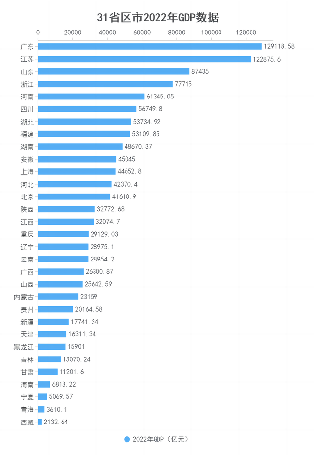 31省份经济成绩单揭晓:16地跑赢全国,这两省领跑(图2) 32.png