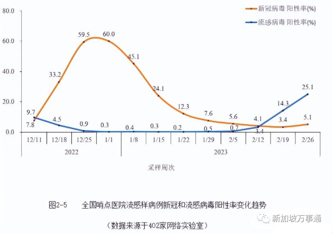 新加坡中国甲流大爆发!最新研究:感染后会引发白肺、或更容易复阳、身边多人已中招……(图3) 37.png