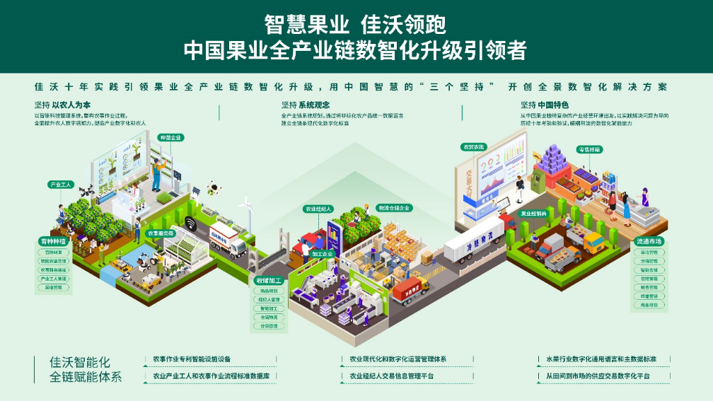 赋能与富农——佳沃农食数智化样板激发产业创新变革(图2)