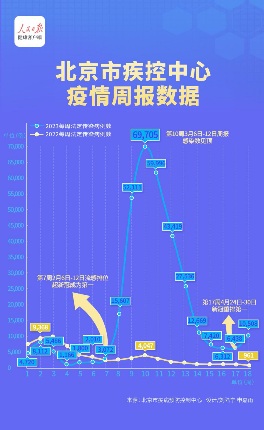 北京新冠病例连续两周超过流感!这几点一定要了解!(图1) 1.png