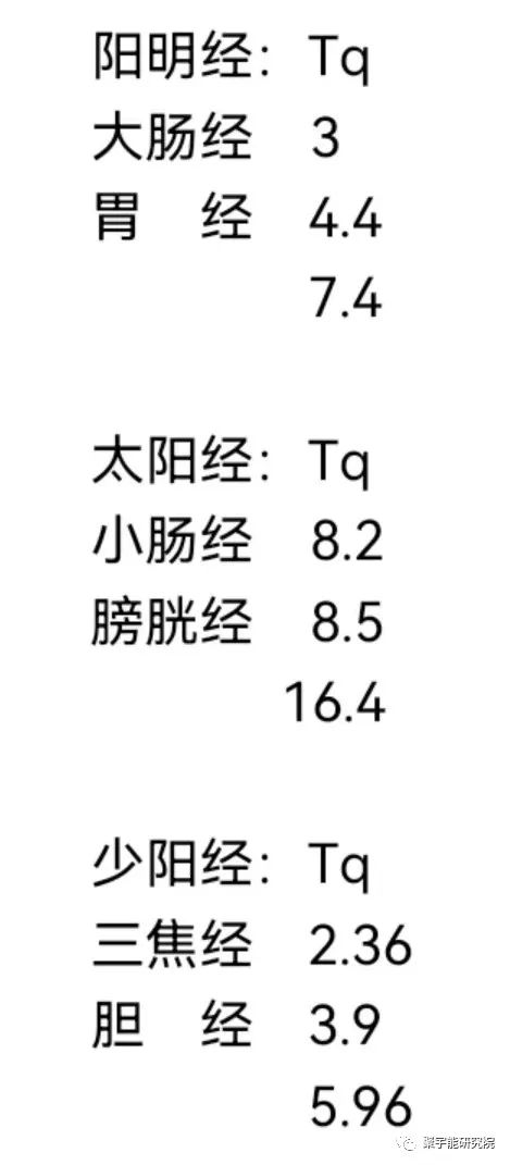 金日光教授:人体24小时流注口温变化的内秘!(定量解读《黄帝内经》之感悟•之八)(图4) 4.jpg