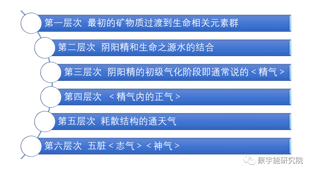 金日光教授:【漫谈《黄帝内经》•之七十一】 《黄帝内经》里“气”之第六层次的现实表象(图1) 2.png