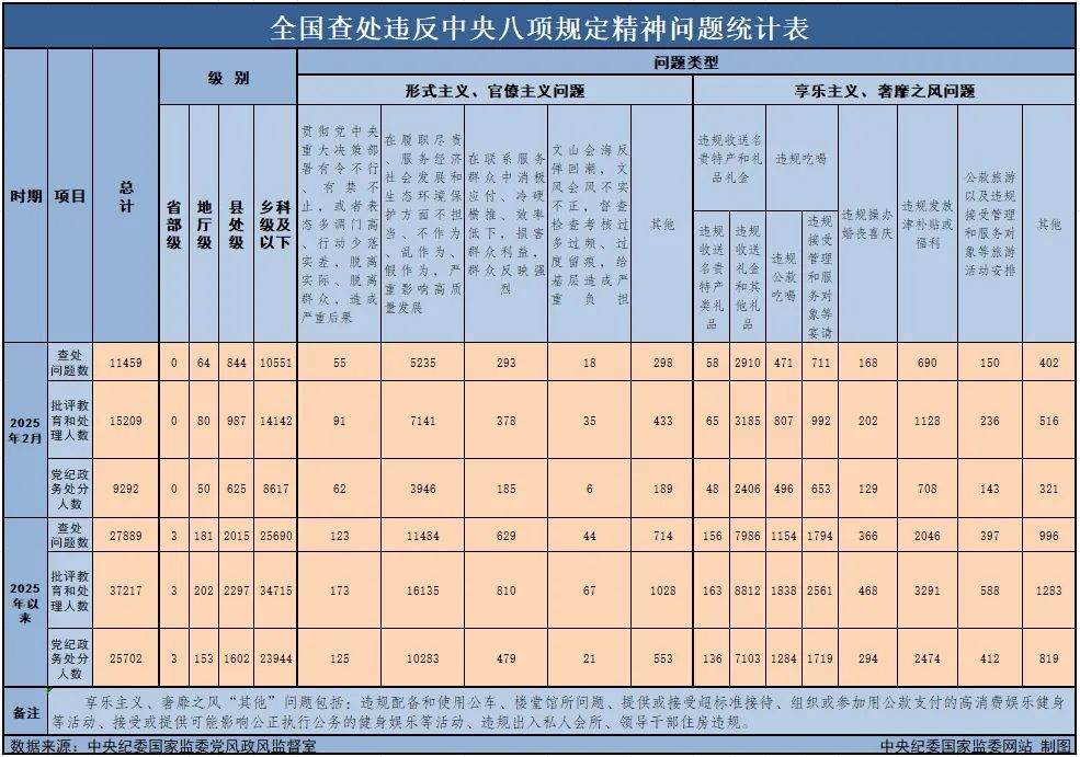 2025年2月全国查处违反中央八项规定精神问题11459起(图1)
