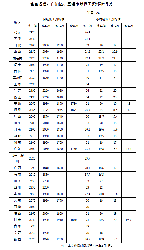 各地最低工资标准公布！(图1)