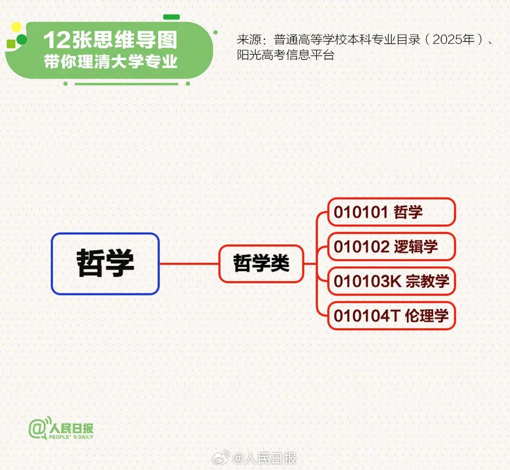 转存！12张思维导图理清大学专业