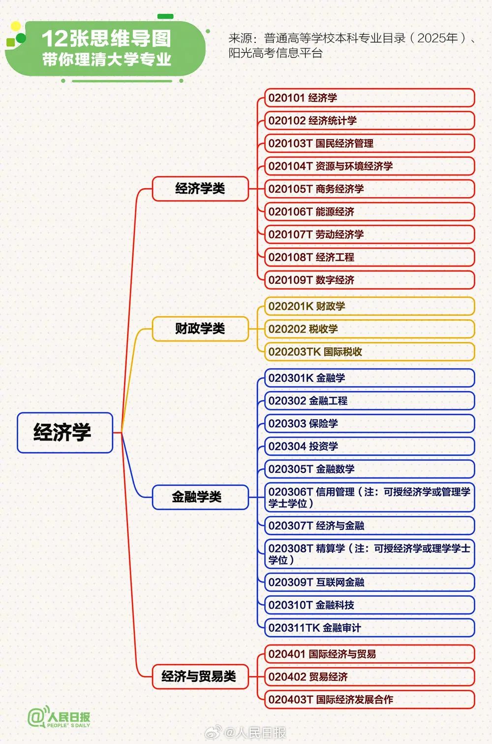 转存！12张思维导图理清大学专业(图2)