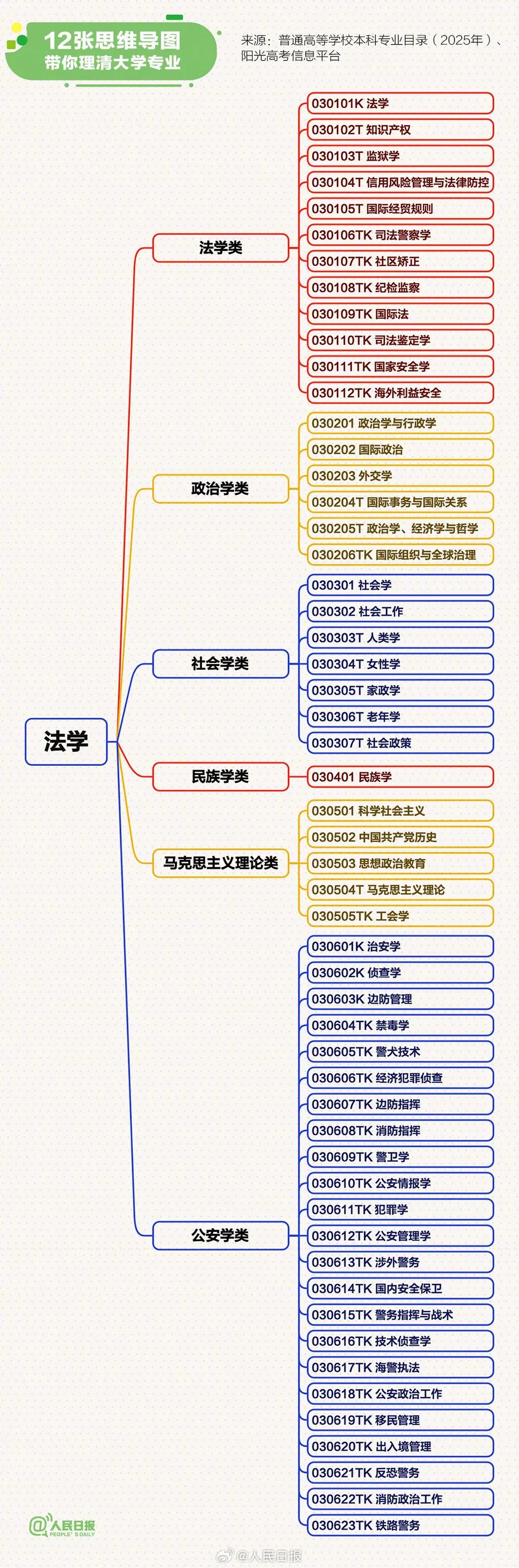 转存！12张思维导图理清大学专业(图3)
