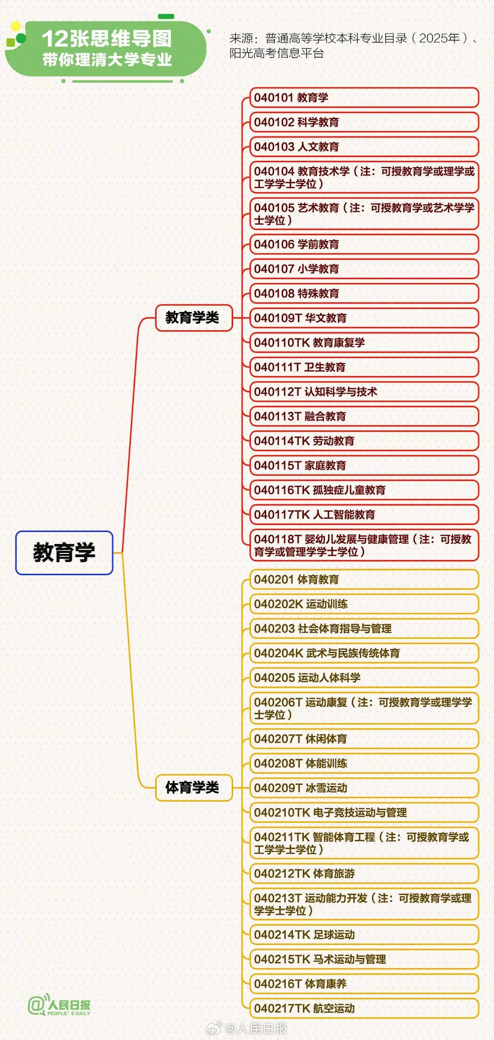 转存！12张思维导图理清大学专业(图4)