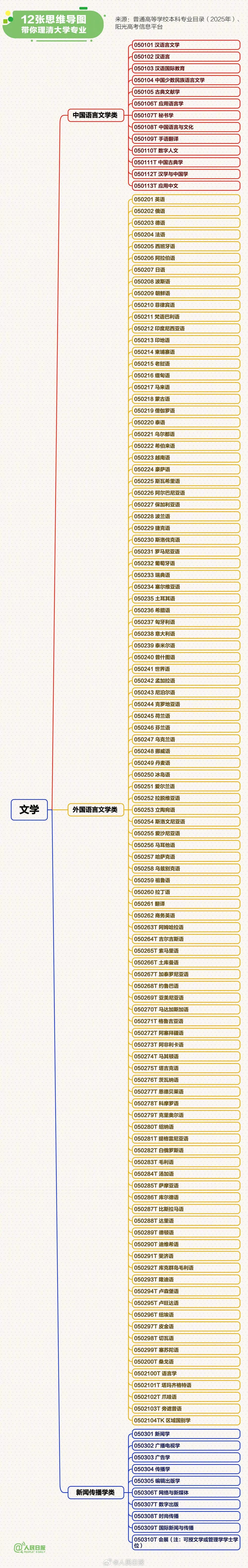 转存!12张思维导图理清大学专业(图5) 转存!12张思维导图理清大学专业(图5)