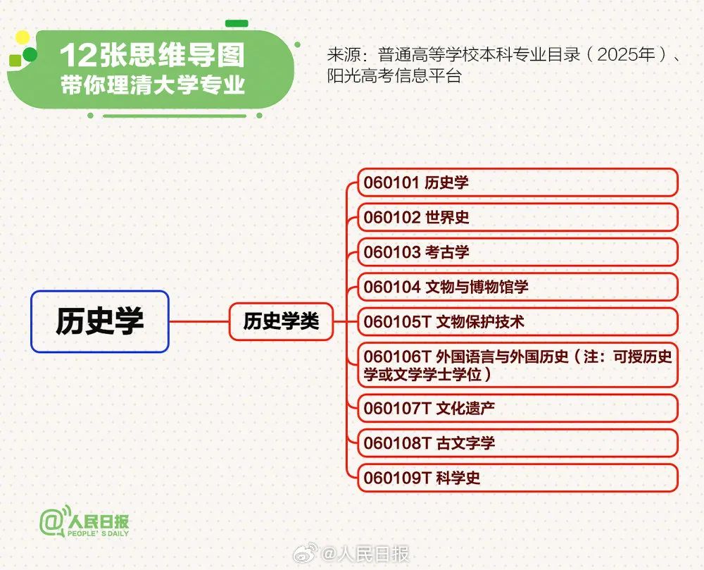 转存！12张思维导图理清大学专业(图6)