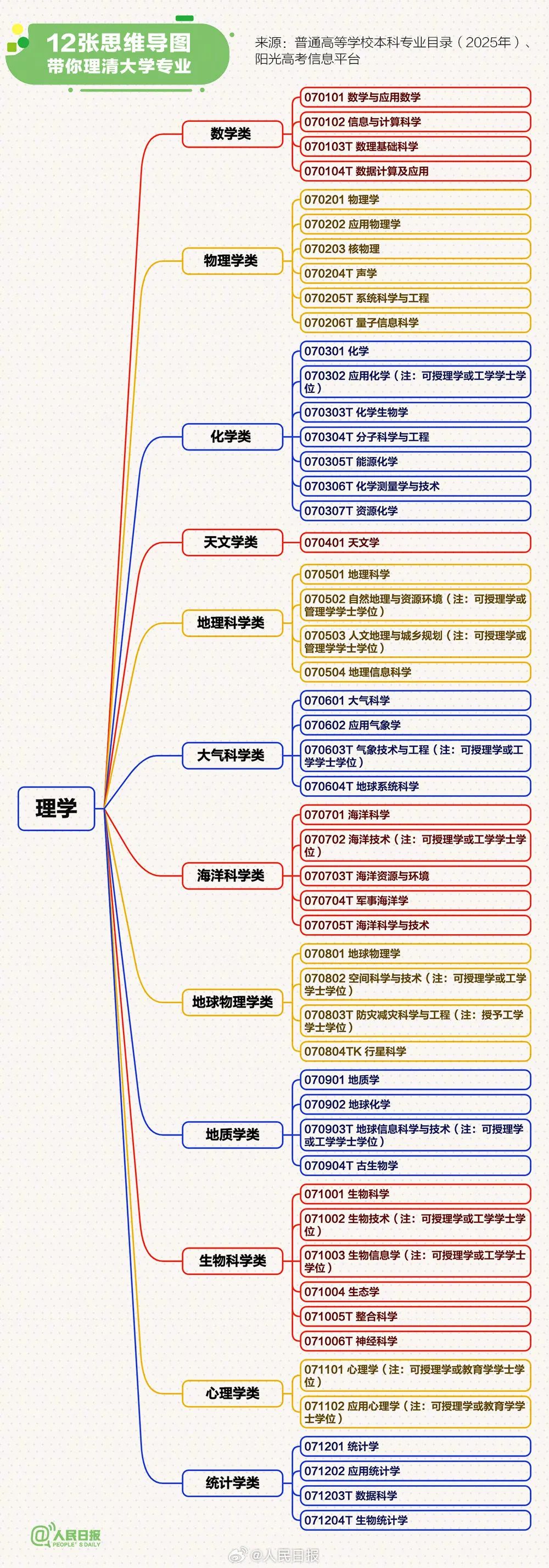 转存!12张思维导图理清大学专业(图7) 转存!12张思维导图理清大学专业(图7)