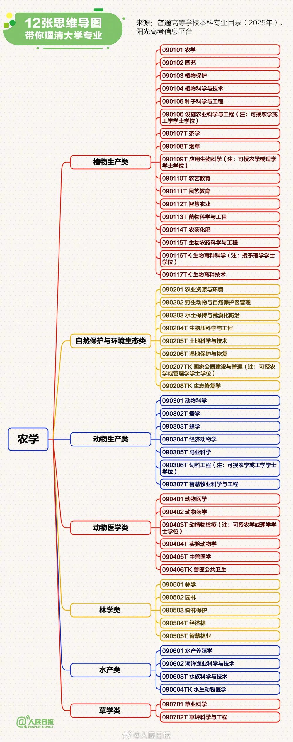 转存!12张思维导图理清大学专业(图9) 转存!12张思维导图理清大学专业(图9)