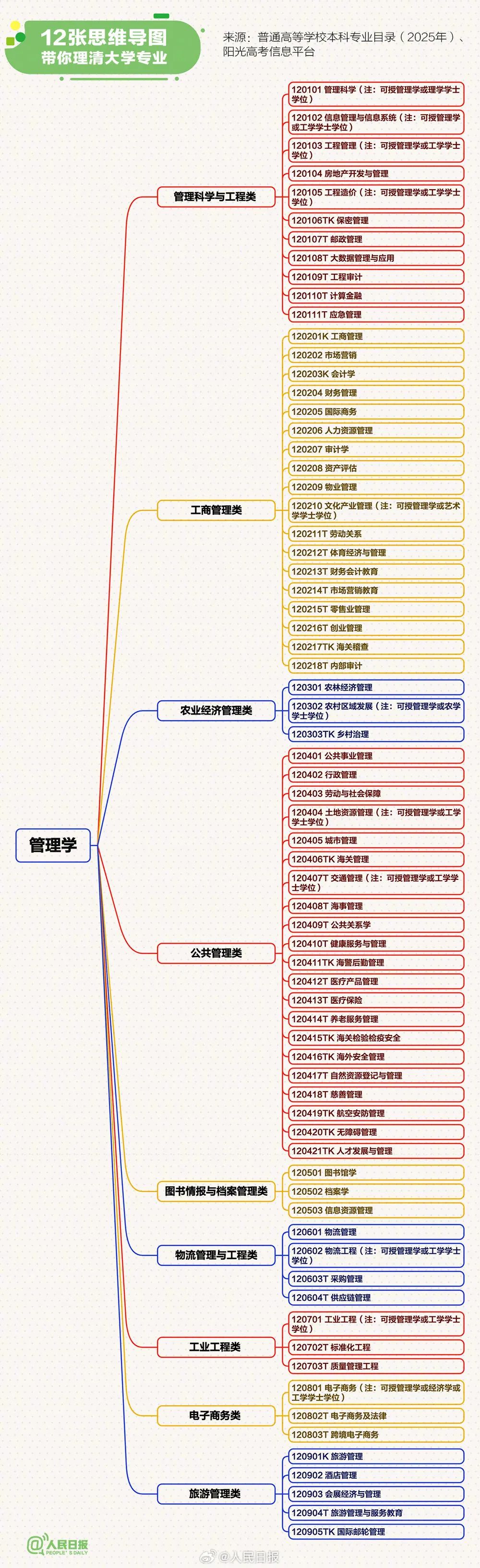 转存！12张思维导图理清大学专业(图11)