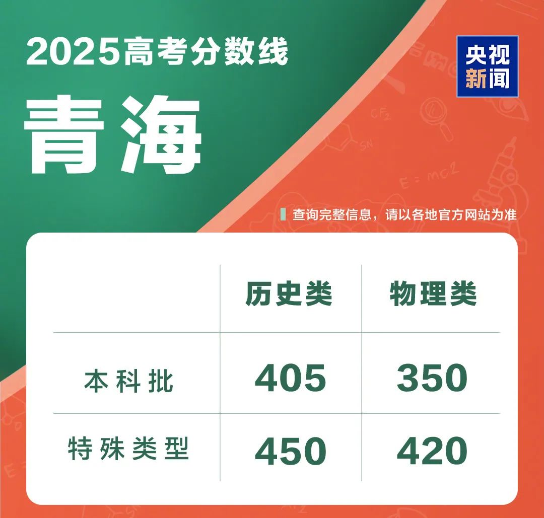 31省份公布高考分数线(图8)