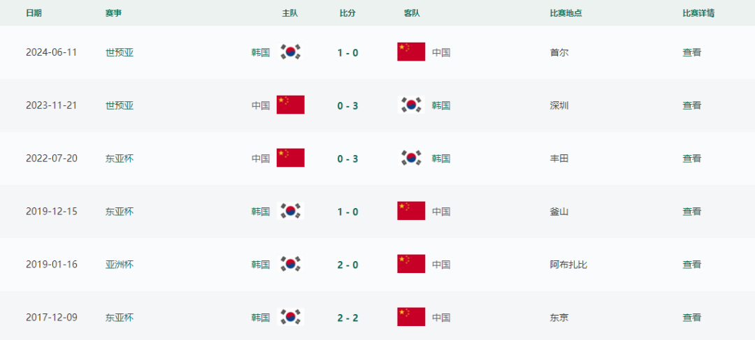 0:3,国足输给韩国(图5) 图片