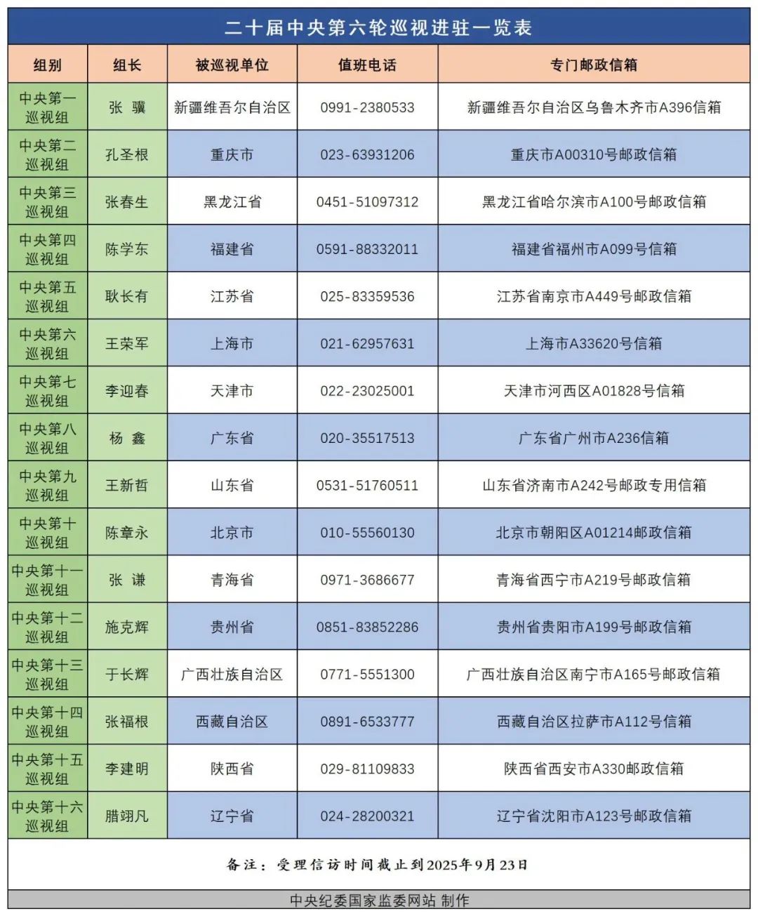 中央巡视组进驻16省区市，组长亮相、联系方式公布！