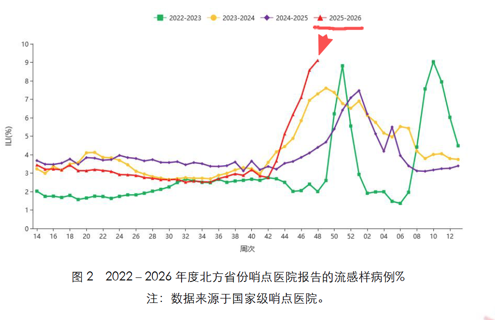 流感样病例数近4年之首!为啥今年如此厉害?(图2) 流感样病例数近4年之首!为啥今年如此厉害?(图2)