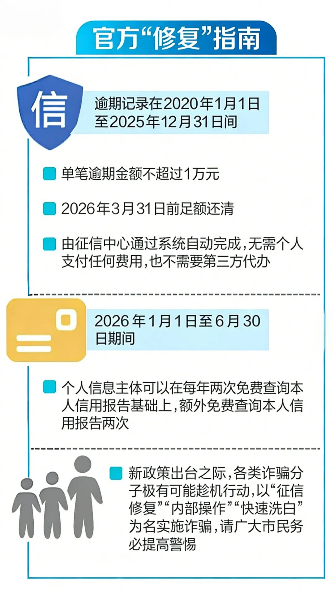 4%债务抽成“代清逾期”“修复信用”?千万别信!(图1) 1.jpg