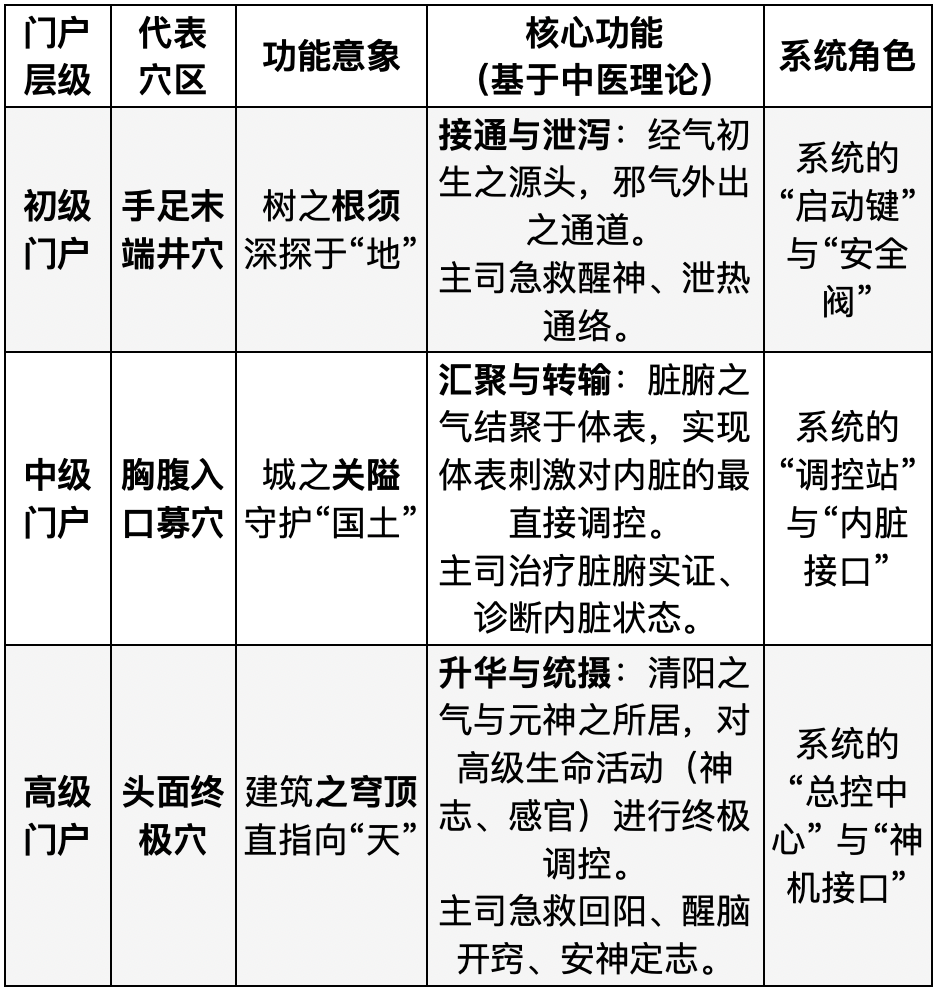 当代岐黄医理科学解读:人体经络的三层门户(图2) 1.png