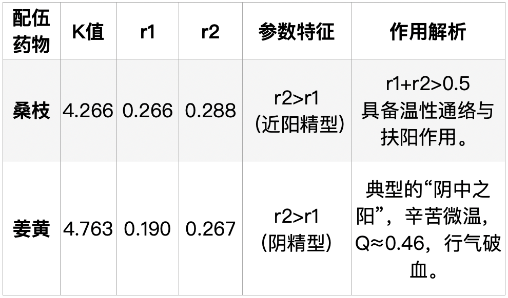 当代岐黄医理科学解读:为何川芎治头、桂枝治手、牛膝治脚?(图6) 5.png