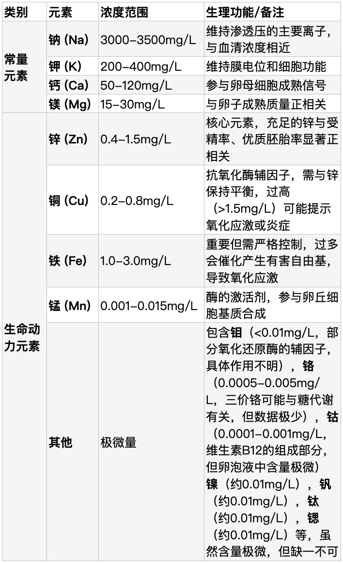 当代岐黄医理科学解读:探究男性精液与女性卵泡液中的生命动力元素(图6) 5.png