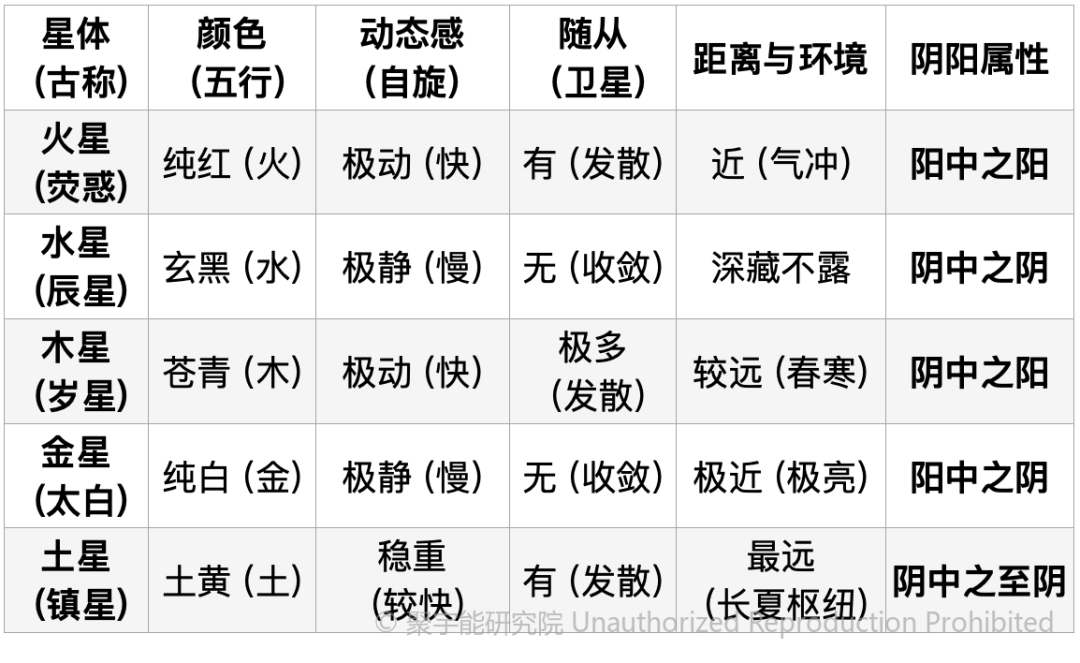 当代岐黄医理科学解读(十四):五星的阴阳密码(图6) 当代岐黄医理科学解读(十四):五星的阴阳密码(图6)