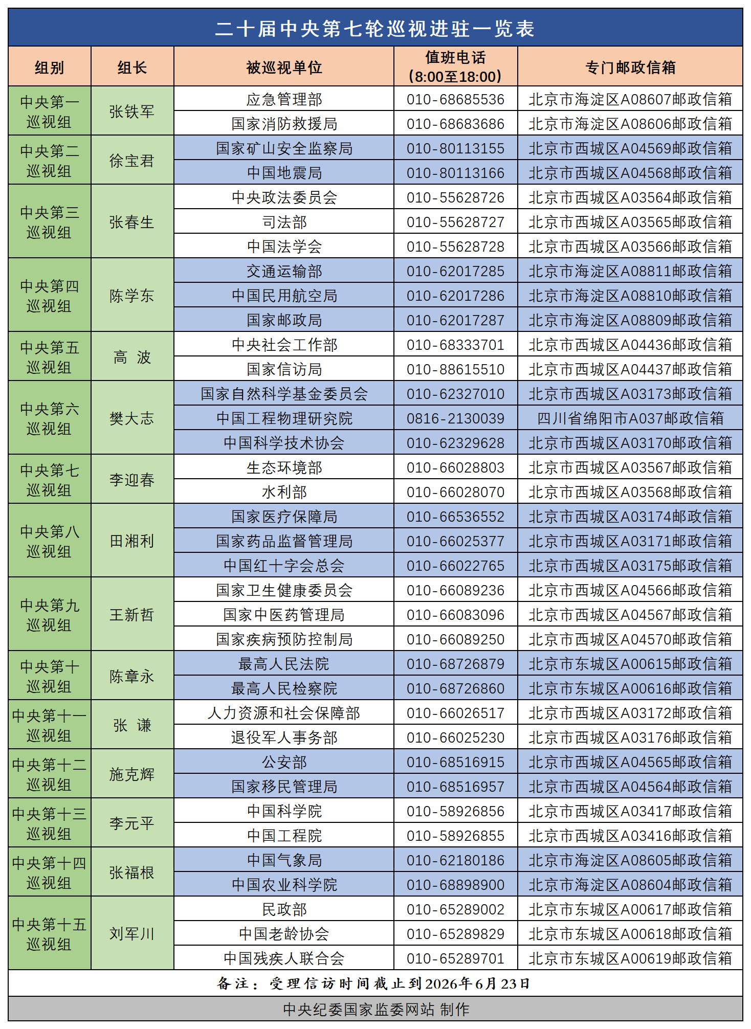 二十届中央第七轮巡视完成进驻(附举报方式)(图1) 1.png