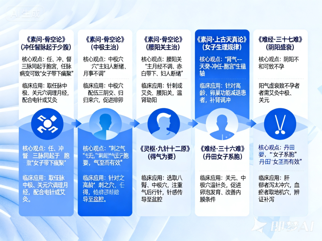 信手笔记(十七):源自《黄帝内经》的好孕指引:针灸调冲任、安五脏,激活身体孕育力(图2) 2.png