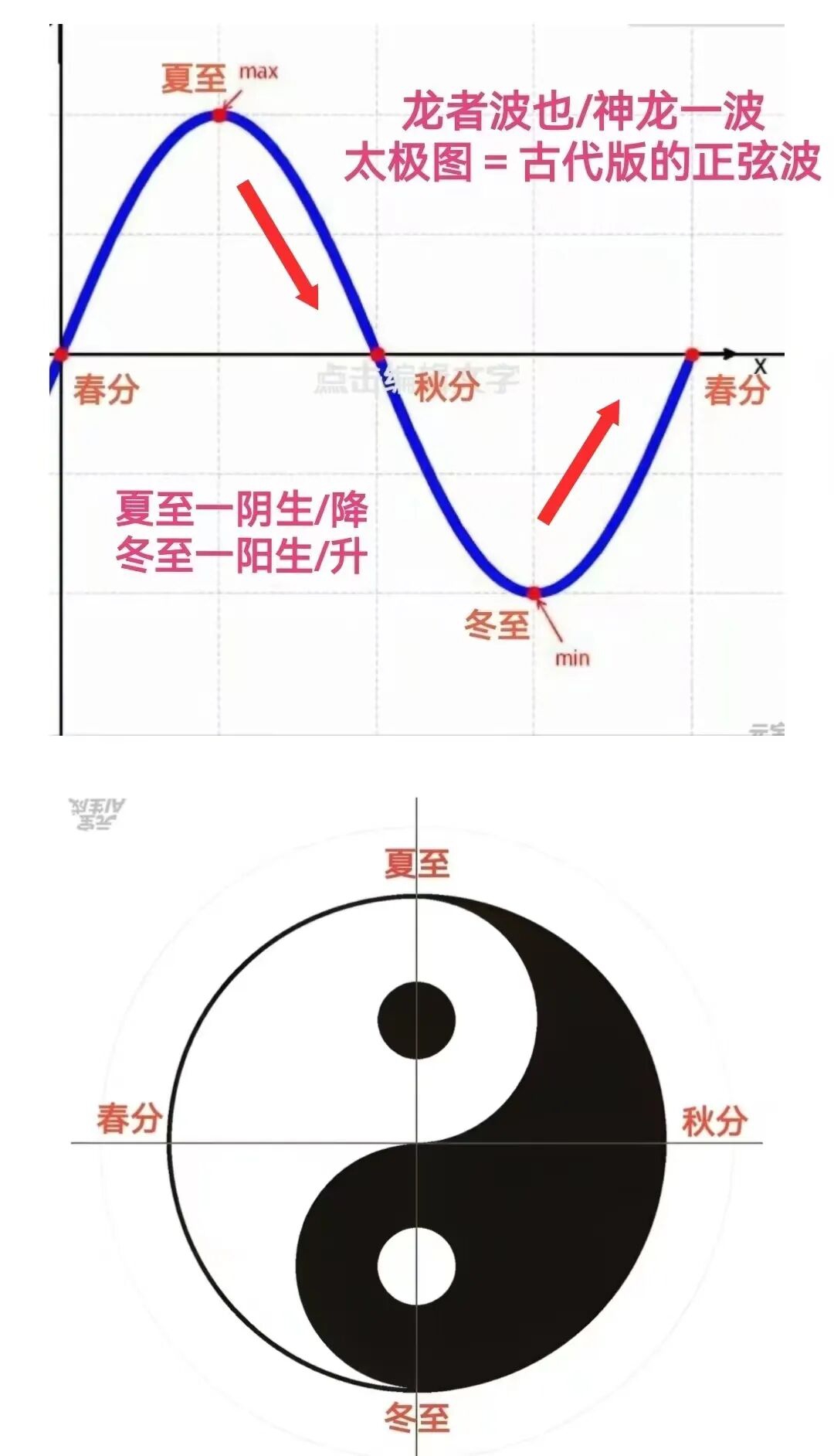 说说陈曦先生的正弦波和太极两鱼图